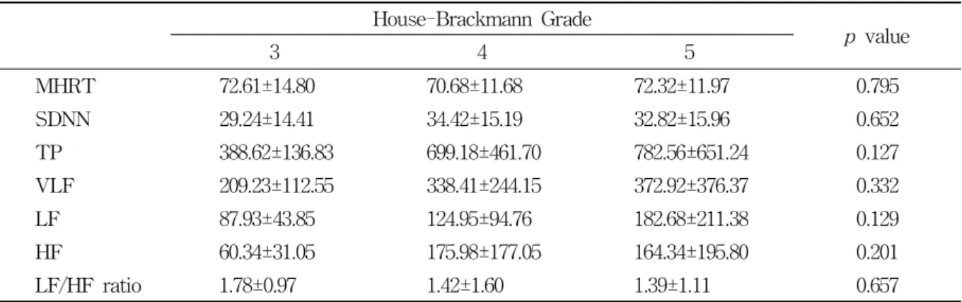 Table  4.  Comparison  of  Heart  Rate  Variability  between  Normal  Control  Group  and  Facial  Palsy  Group