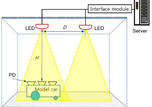 Figure 1: Schematic of an indoor LED lighting  communication system. D is the distance between  adjacent LED lightings and H is the height from the  LED to the model car.