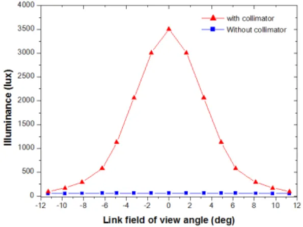 Figure 2: Single channel link.  represents the link  field of view-half angle.