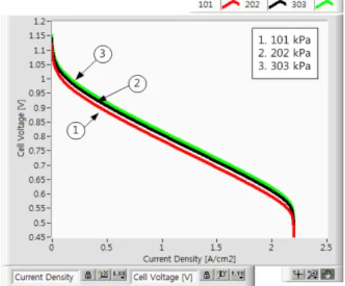 Figure 5: I-V Curve(Pressure of a Reactant)