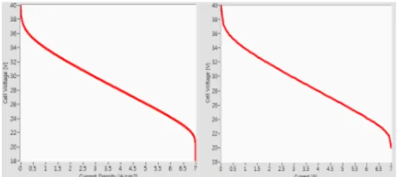 Figure 9: I-V Curve of Fuel Cell Simulator. Figure 9는 전원공급장치를 통해 출력된 I-V  곡 선이다.  시뮬레이터가 시뮬레이션 한 결과와 같은 지  검증하기  위하여  Table 1과  같은  전압  범위  20~40[V],  전류  범위  0~7[A]에  맞게  출력하였다
