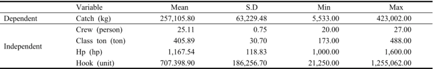 Table 1. Descriptive statistics of output and input variable
