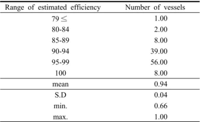 Table 3. Result of productive efficiency by SFA method