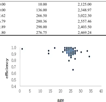 Table 4. Average by efficiency range from input and output variable