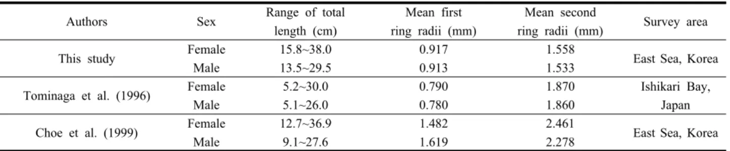 Table 6. Comparision of growth parametes and growth performance index of pointhead flounder H