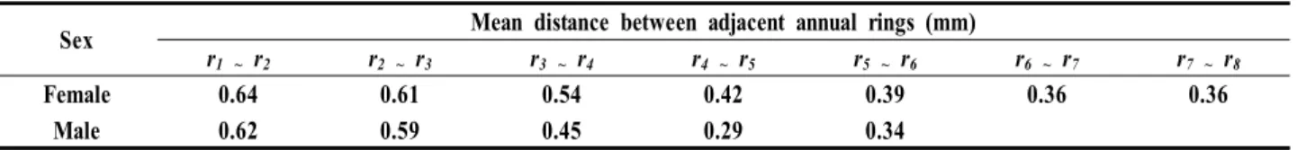 Fig. 6. Monthly changes in the mean marginal index (MI) of female and male pointhead flounder H