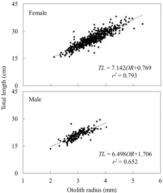 Fig. 11. The von Bertalanffy growth curve estimated by the  nonlinear regression method for pointhead flounder H