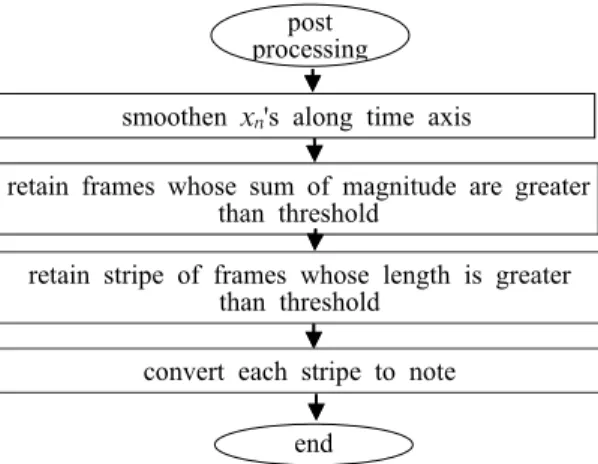 Figure 2: Postprocessing process of the  transcription