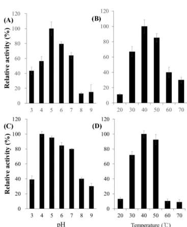Fig. 4 Effect of pH and temperature on the relative activity of CMCase (A and B) and xylanase (C and D)