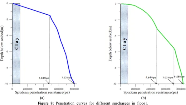 Figure 10: Penetration curves for different surcharges.