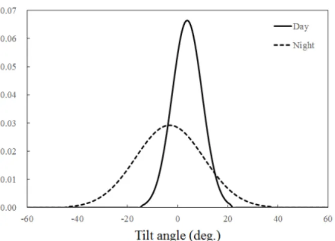 Fig. 4. Relationship between TS and tilt angle of Pacific herring of No.1 (a)~No.14 (n) at 70 kHz.