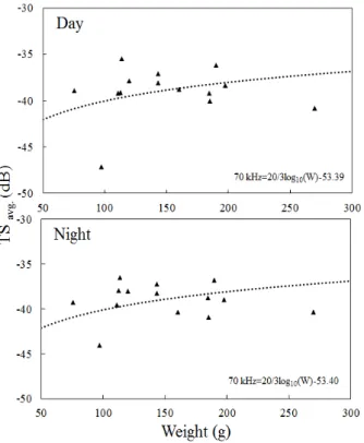 Fig. 5. TS–FL relationships of the regression equations  (20log 10 (FL)+TS cm ) with tilt angle at day and night of Pacific  herring at 70 kHz using ex –situ methods.