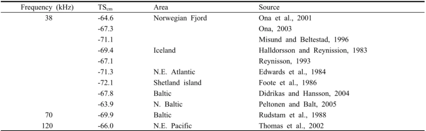 Table 2. Summary of TS estimates by previous studies for herring from TS= 20log 10 (FL)+TS cm