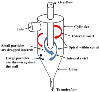 Fig. 1. Principle and components of cyclone dust collector.