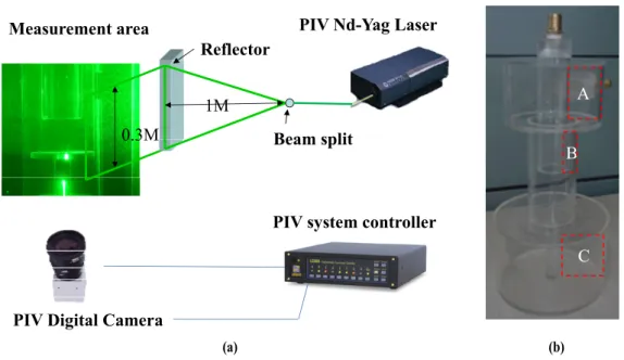 Fig. 3. (a) PIV component diagram, (b) PIV experimental area.