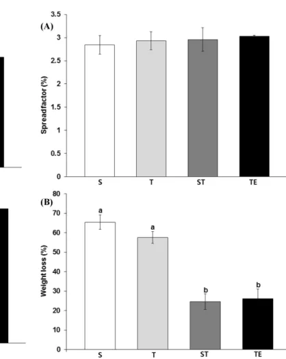 Fig. 1 Sweetness (A) and specific gravity (B) of dacquoise made of alternative sweetener