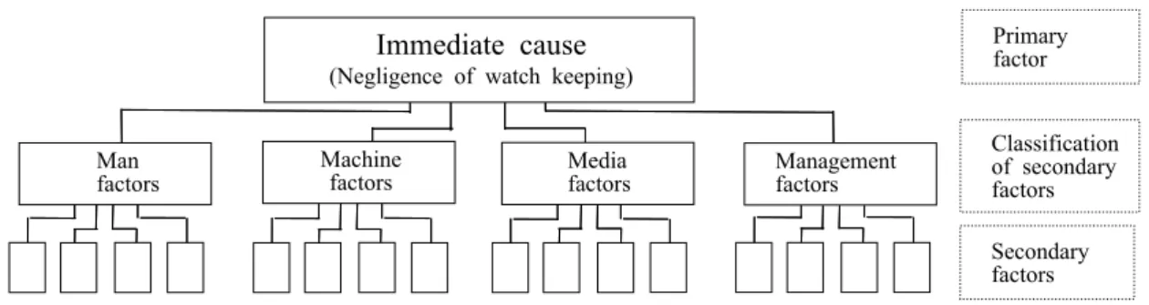 Fig. 2. The indirect factors of the immediate cause. 