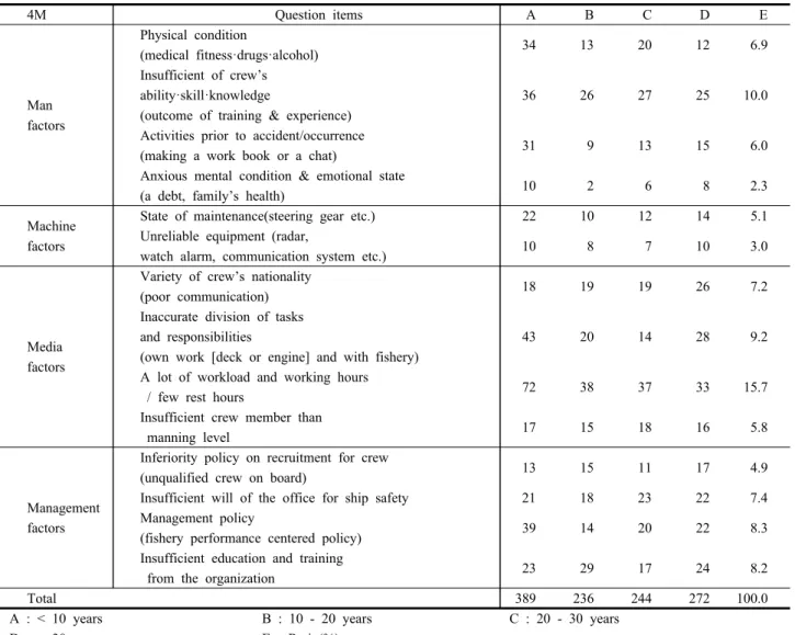 Table 3. The result of questionnaire on secondary factors of the negligence of watch keeping occurring according to 4 career groups  (unit : ea, %)