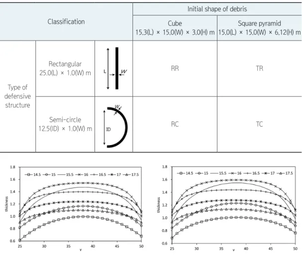 Table 1. Simulation cases