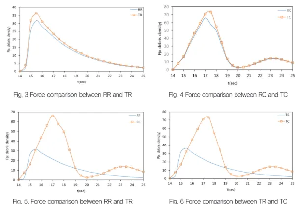 Fig. 5. Force comparison between RR and TR