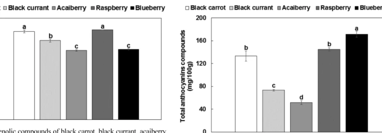 Fig. 1 Total phenolic compounds of black carrot, black currant, acaiberry, raspberry, and blueberry