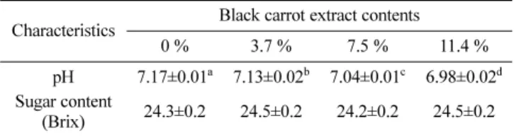 Table 2 pH and sugar contents of pudding containing different levels of black carrot extracts