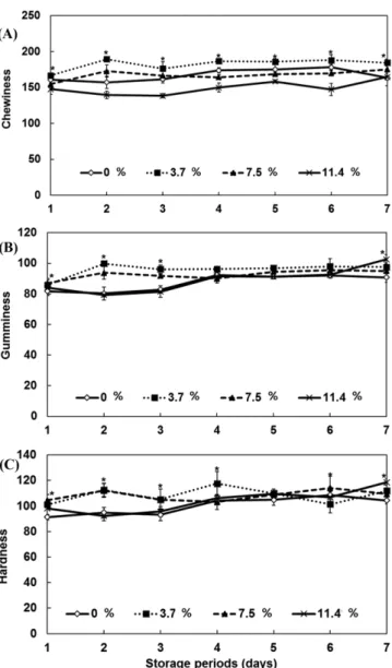 Table 4 Sensory evaluation of pudding with different levels of black carrot extract