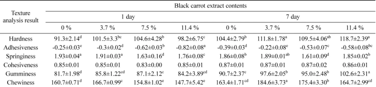 Table 5 Texture scores of the black carrot pudding according to black carrot extract contents and storage days