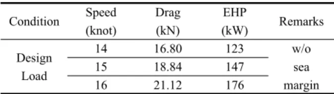 Table 2. The result of the drag and EHP by CFD analysis