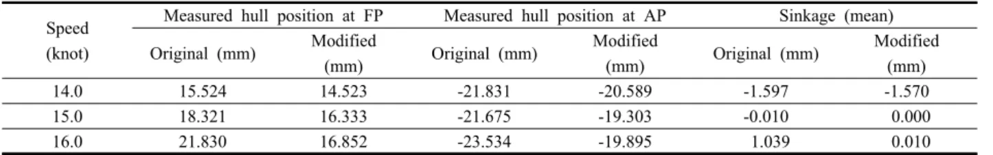 Table 5. Comparison of Trim and Sinkage for original and modified ship