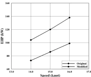 Fig. 7. Comparison of C R  (coefficient of residual resistance). Fig. 8. Comparison of EHP (effective horse power).