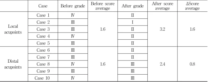 Table  3.  Each  Group  Clinical  Evaluation  Grade  of  before  and  after  Treatment