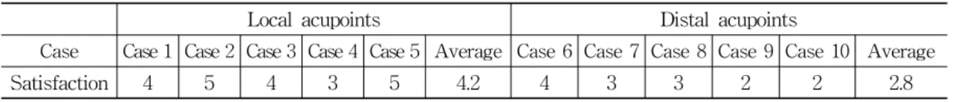 Table  4.  Each  Group  Five-point  Likert  Scale  after  Treatment