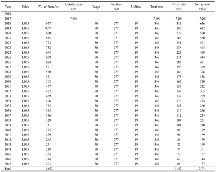 Table  1.  Present  value  of  benefit  and  cost  (Yeosu  Fishery  Cooperative,  unit  :  million  won) 