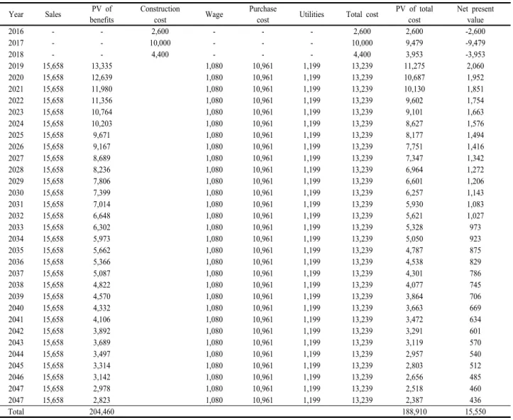 Table  2.  Present  value  of  benefit  and  cost  (Kwangyang  city,  unit  :  million  won) 