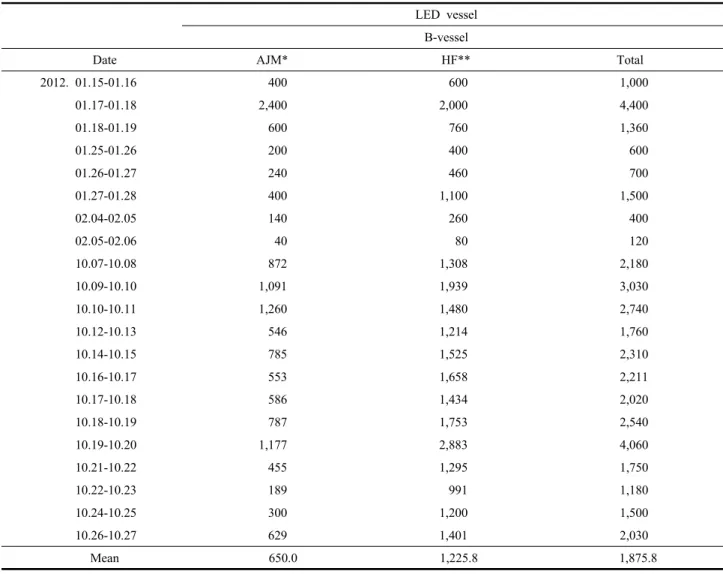 Table 2. Number of squids caught with the automatic jigging machine and crew (handline+handreel) of B-vessel (From An (2014)