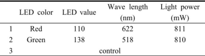 Table 1. Specification of each LED light 