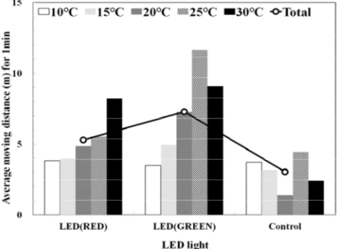 Fig. 5. Rate of movement (%) during wave length of LED light.