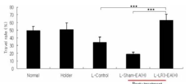 Fig.  17.  Effect  of  pre-treatment  of  EA(H)  at  LR 3   on  intestinal  motility  suppressed  with  loperamide  in  rat