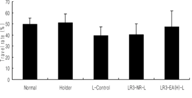 Fig.  20.  Effect  of  pre-treatment  of  NR  and  EA(H)  at  LR 3   on  intestinal  motility  suppressed  with  loperamide  in  rat