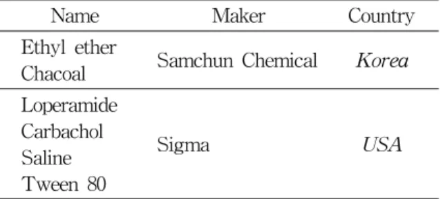 Table  2.  Instruments 2.  방법 1)  실험군  분류  및  처치 실험군은  모두  34군으로  분류하였으며,  각  군은  6 마리씩으로  하였다(Table  3)