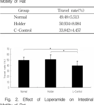 Fig.  2.  Effect  of  Loperamide  on  Intestinal  Motility  of  Rat
