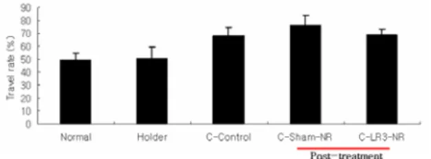 Fig.  6.  Effect  of  pre-treatment  of  NR  at  LR 3  on  intestinal  motility  over-activated  with  carbachol  in  rat 
