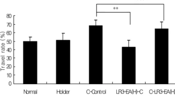 Fig.  13.  Effect  of  post-treatment  of  NR  and  EA(H)  at  LR 3   on  intestinal  motility  over-activated  with  carbachol  in  rat   