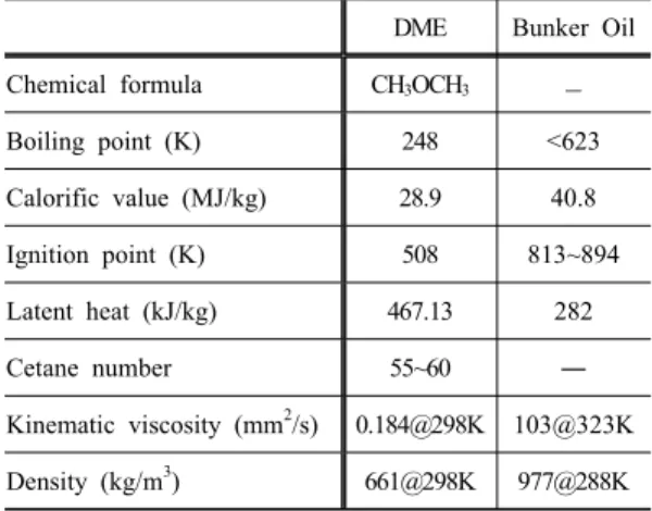 Table 2: Properties of test fuels