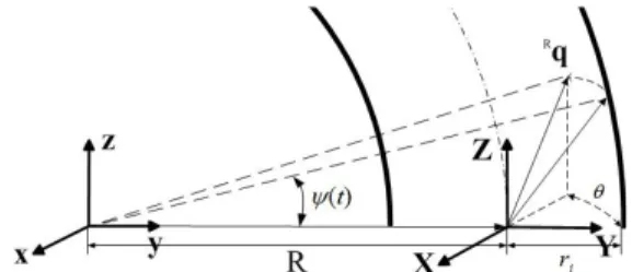 Figure 4: Unit vector of the water-jet in a curved  pipe