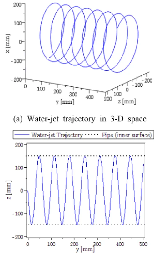 Table 1: Specifications of the in-pipe robot system  and the water pipes