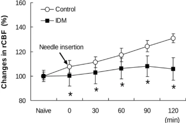 Fig.  2.  Effects  of  IDM  on  rCBF  and  MABP  induced  by  GB 41   supplementation  and  BL 66   draining  in  normal  rats