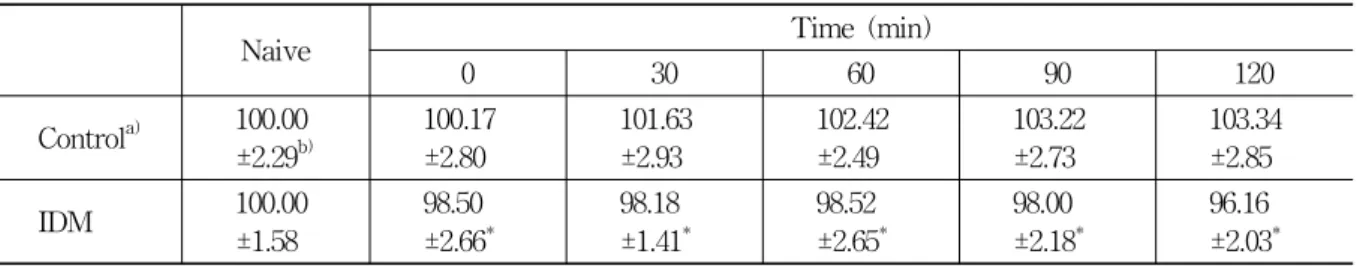 Fig.  4.  Inhibitory  effects  of  IDM  on  elevated  MABP  induced  by  GB 41   supplementation  and  BL 66   draining  in  normal  rats