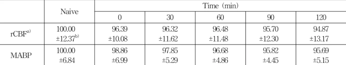 Fig.  6.  Inhibitory  effects  of  MTB  on  elevated  rCBF  induced  by  GB 41   supplementation  and  BL 66
